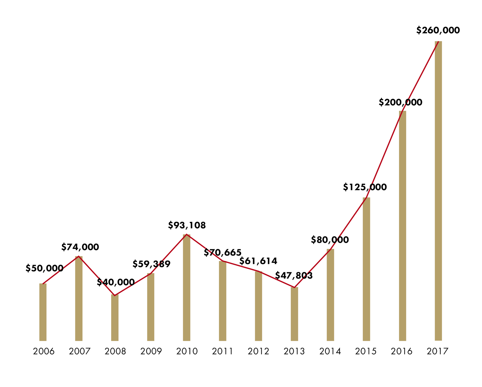 Chart of goody bag value